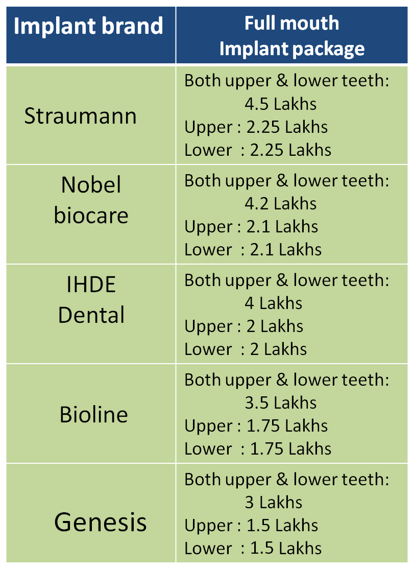 full teeth dental implant cost in India, Chennai